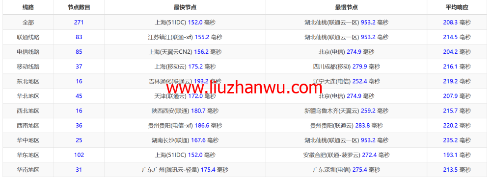 稳爱云：美国4837线路vps，可弹性配置，100-300Mbps带宽，90元/月起，附简单测评插图13