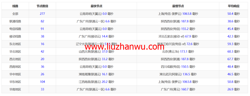 桔子数据：香港大带宽云服务器，七折优惠，500M带宽，3C智联回国优化，26.6/月起，附简单测评插图12